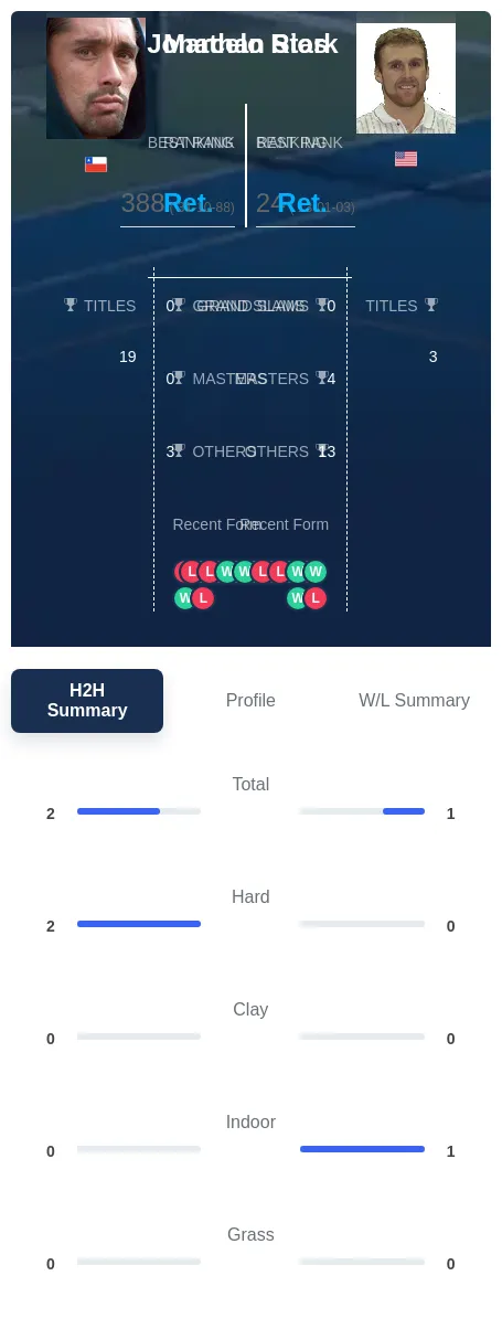 Stark Rios H2h Summary Stats