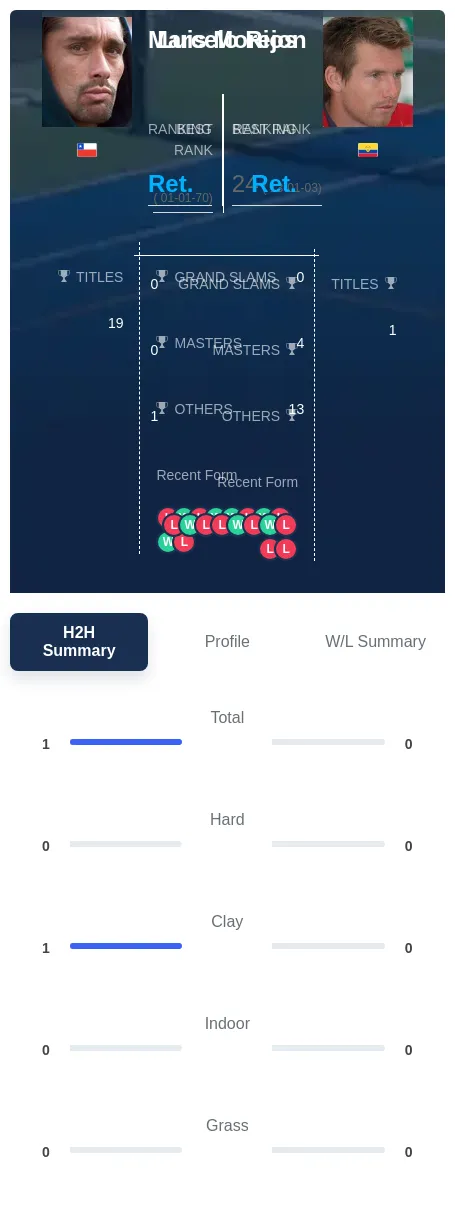 Morejon Rios H2h Summary Stats