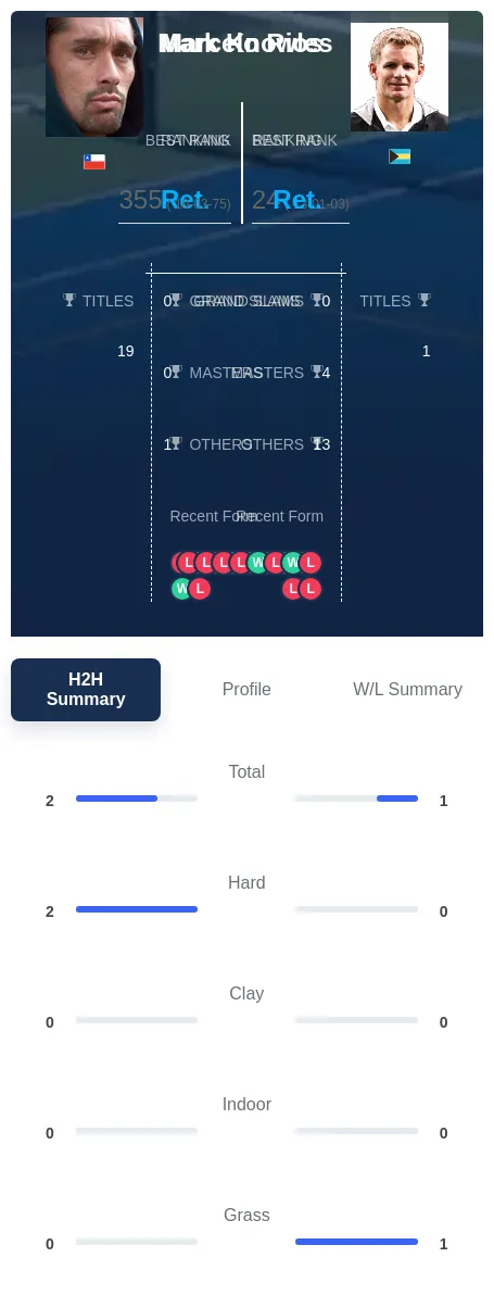 Rios Knowles H2h Summary Stats
