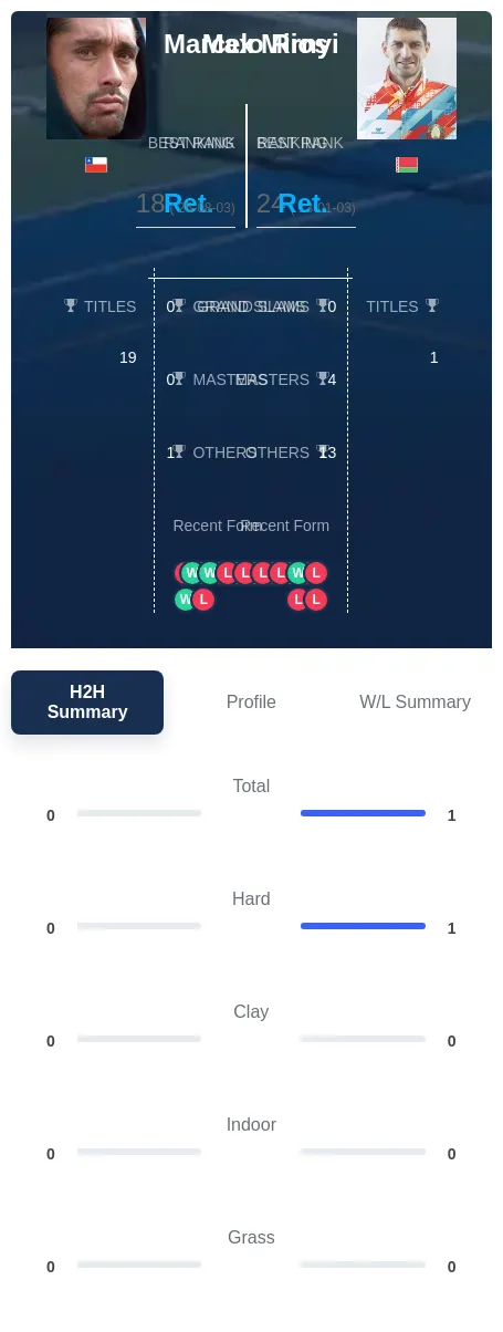 Mirnyi Rios H2h Summary Stats