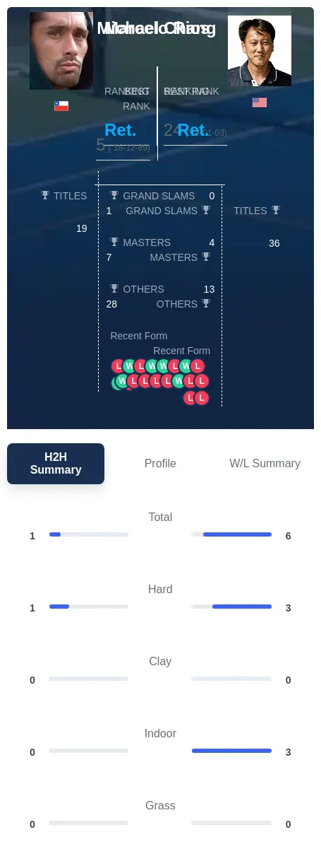 Chang Rios H2h Summary Stats
