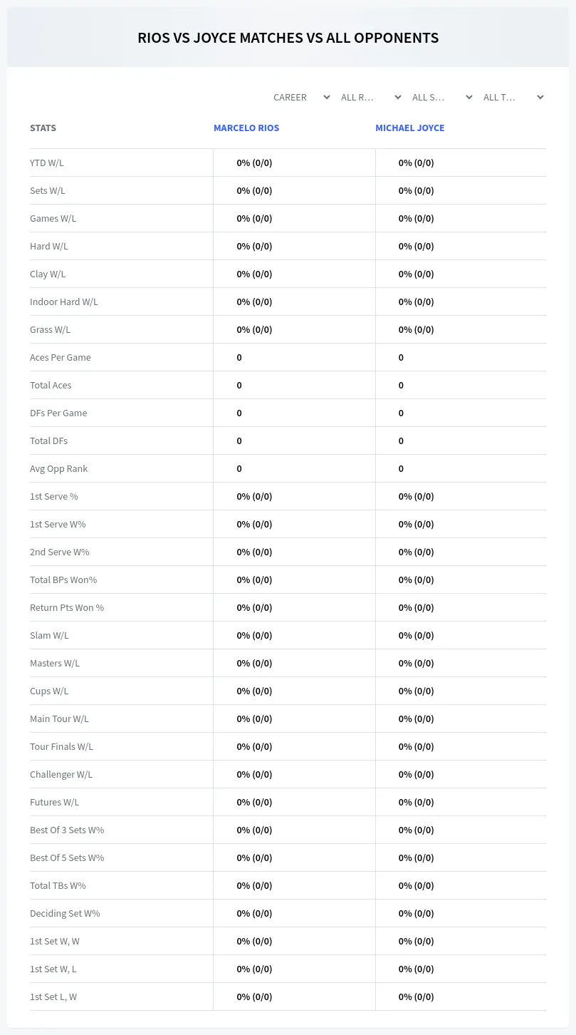 Marcelo Rios Michael Joyce Prediction Stats