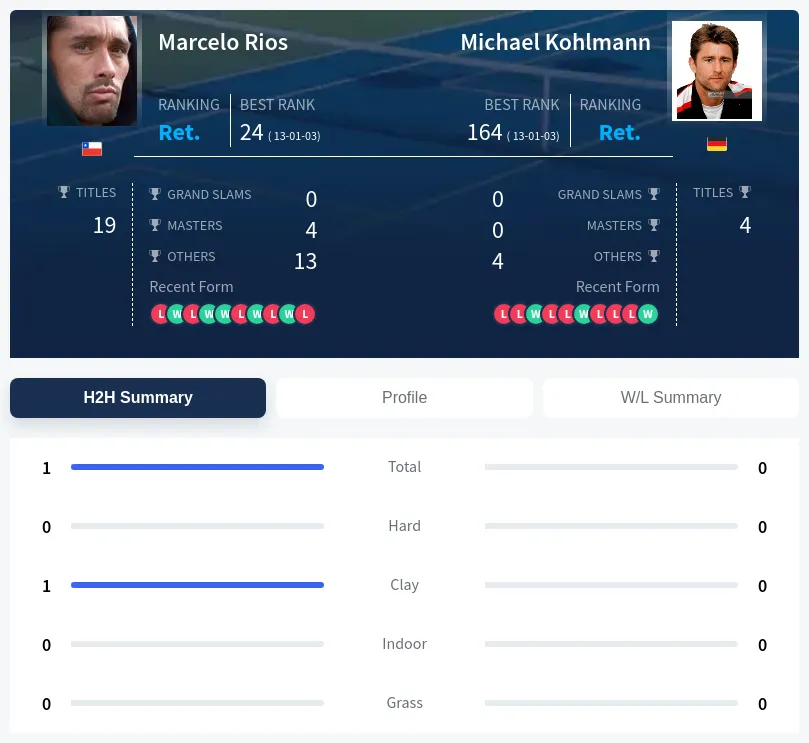 Rios Kohlmann H2h Summary Stats