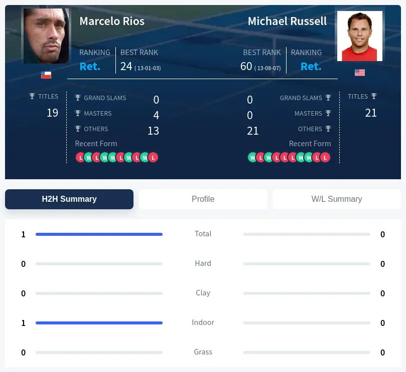 Rios Russell H2h Summary Stats