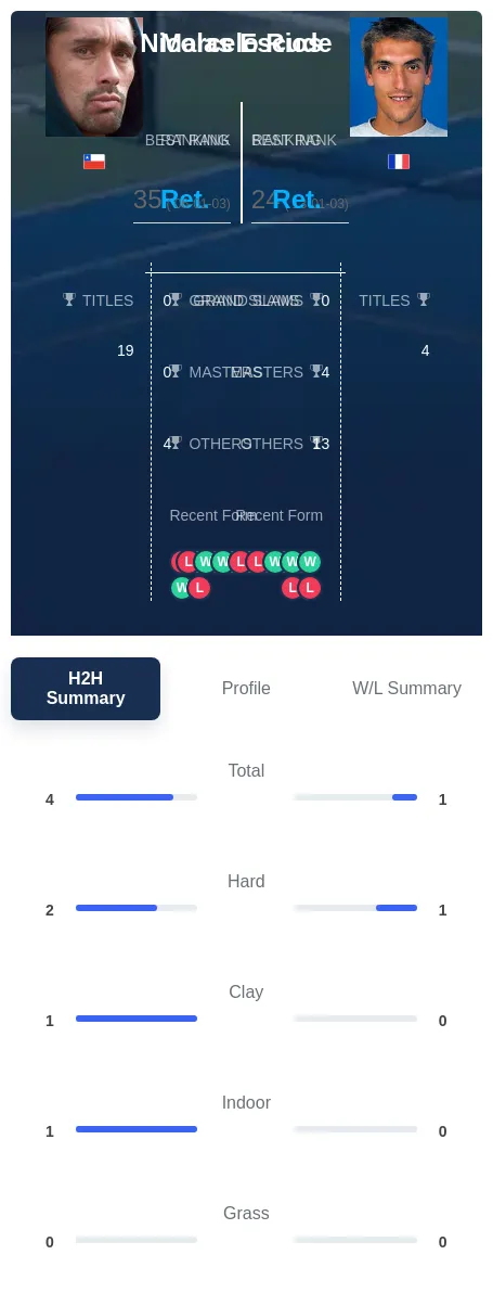 Escude Rios H2h Summary Stats