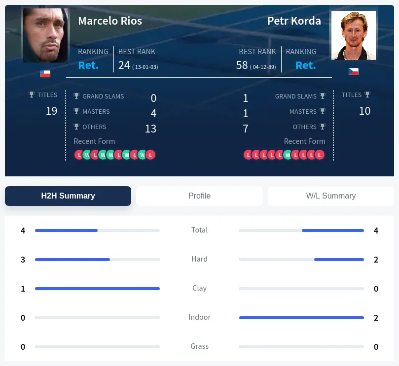 Rios Korda H2h Summary Stats