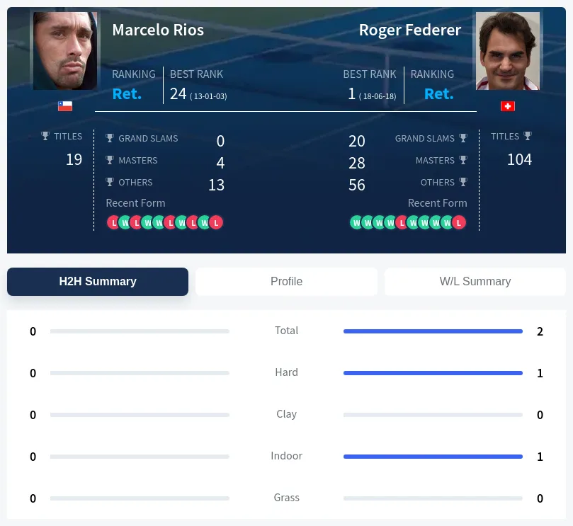 Federer Rios H2h Summary Stats