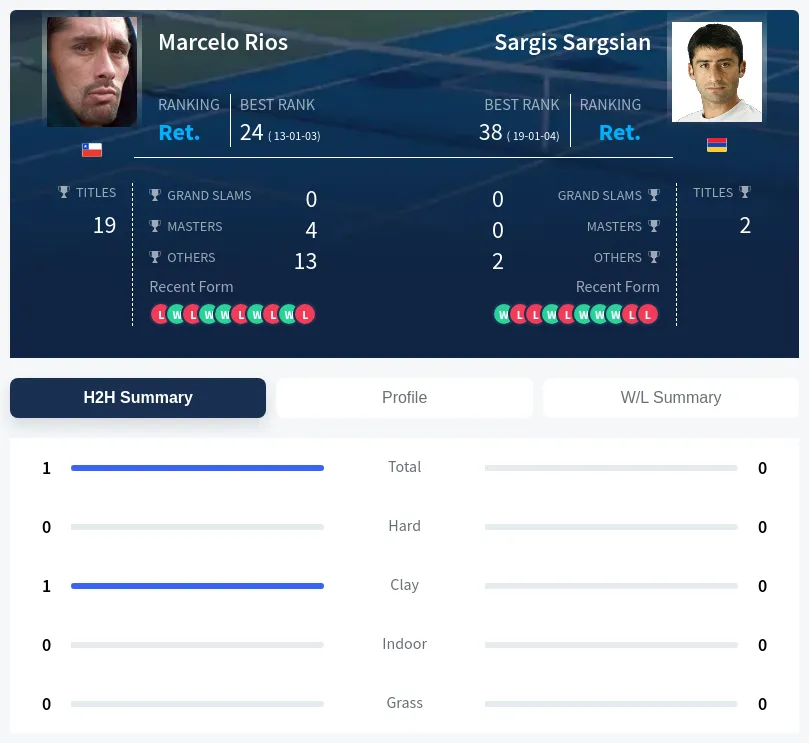 Rios Sargsian H2h Summary Stats
