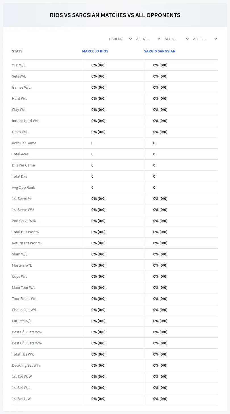 Marcelo Rios Sargis Sargsian Prediction Stats