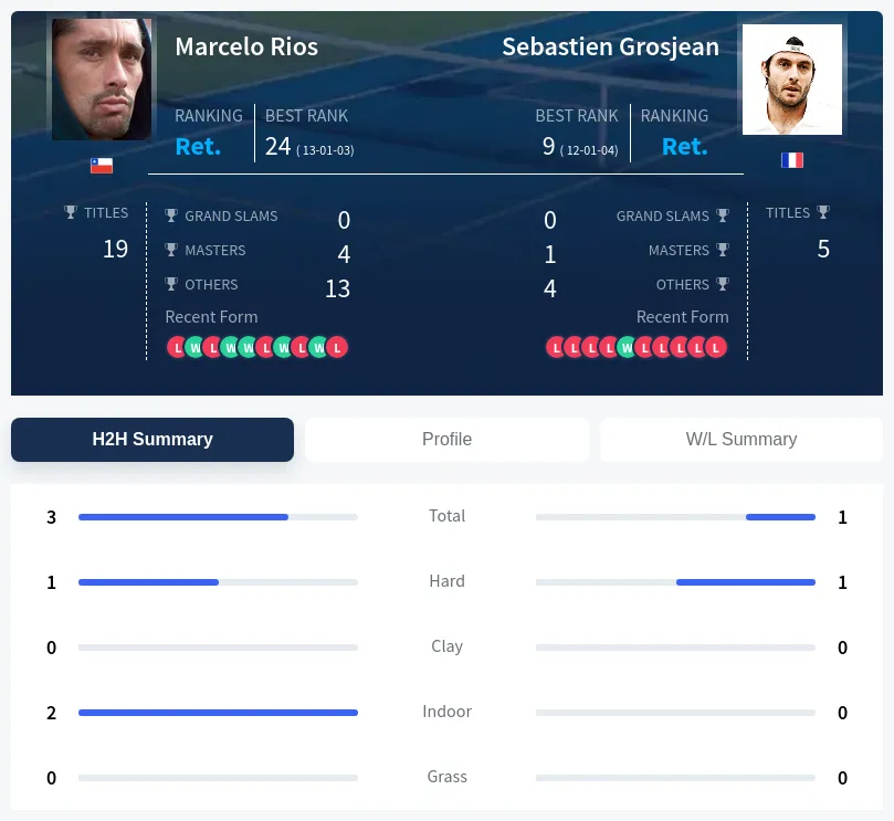 Grosjean Rios H2h Summary Stats