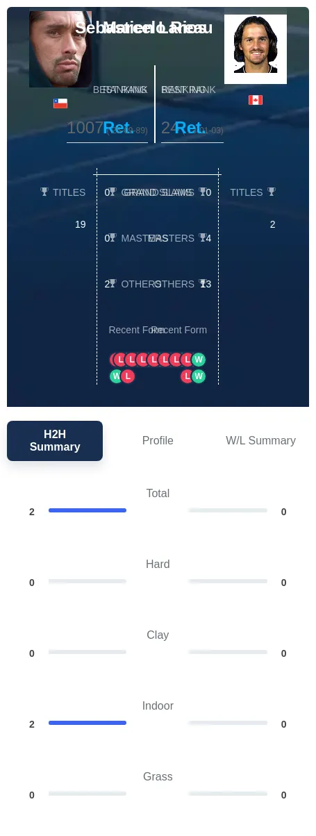 Rios Lareau H2h Summary Stats
