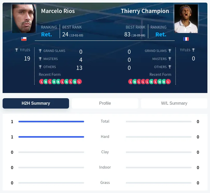 Rios Champion H2h Summary Stats
