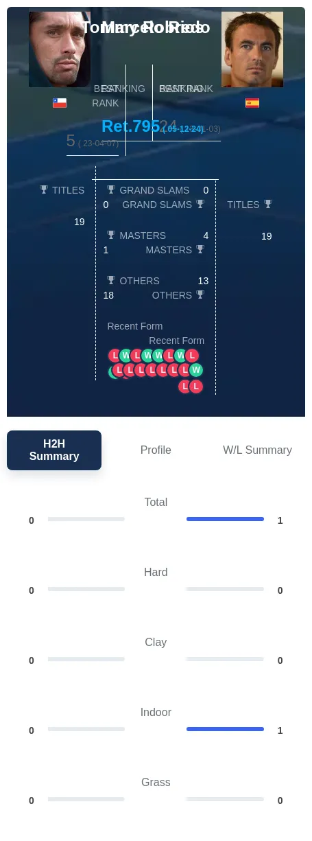 Robredo Rios H2h Summary Stats