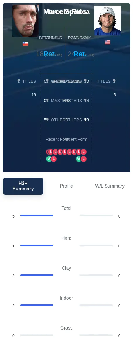 Rios Spadea H2h Summary Stats