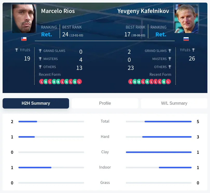 Rios Kafelnikov H2h Summary Stats