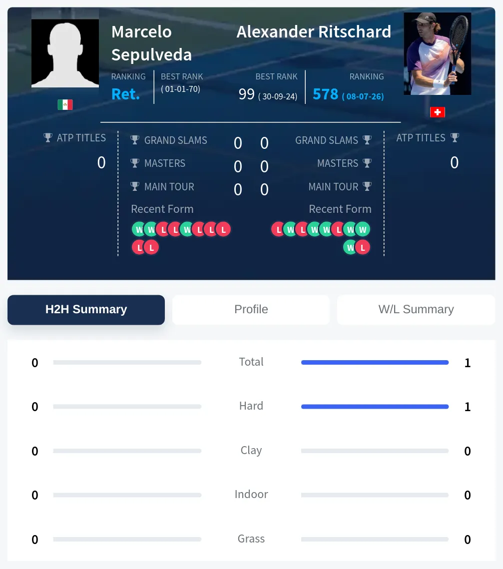 Sepulveda Ritschard H2h Summary Stats