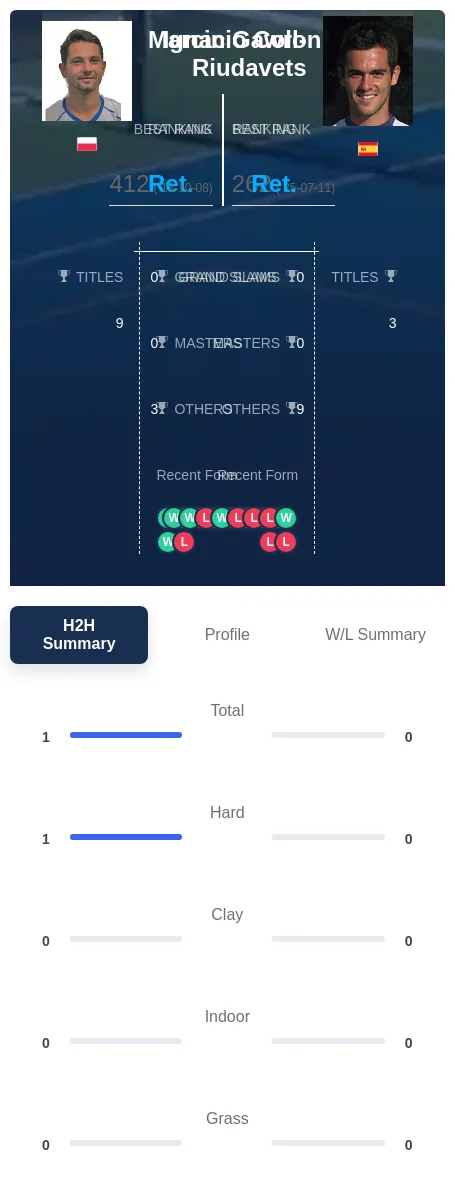 Gawron Coll-Riudavets H2h Summary Stats
