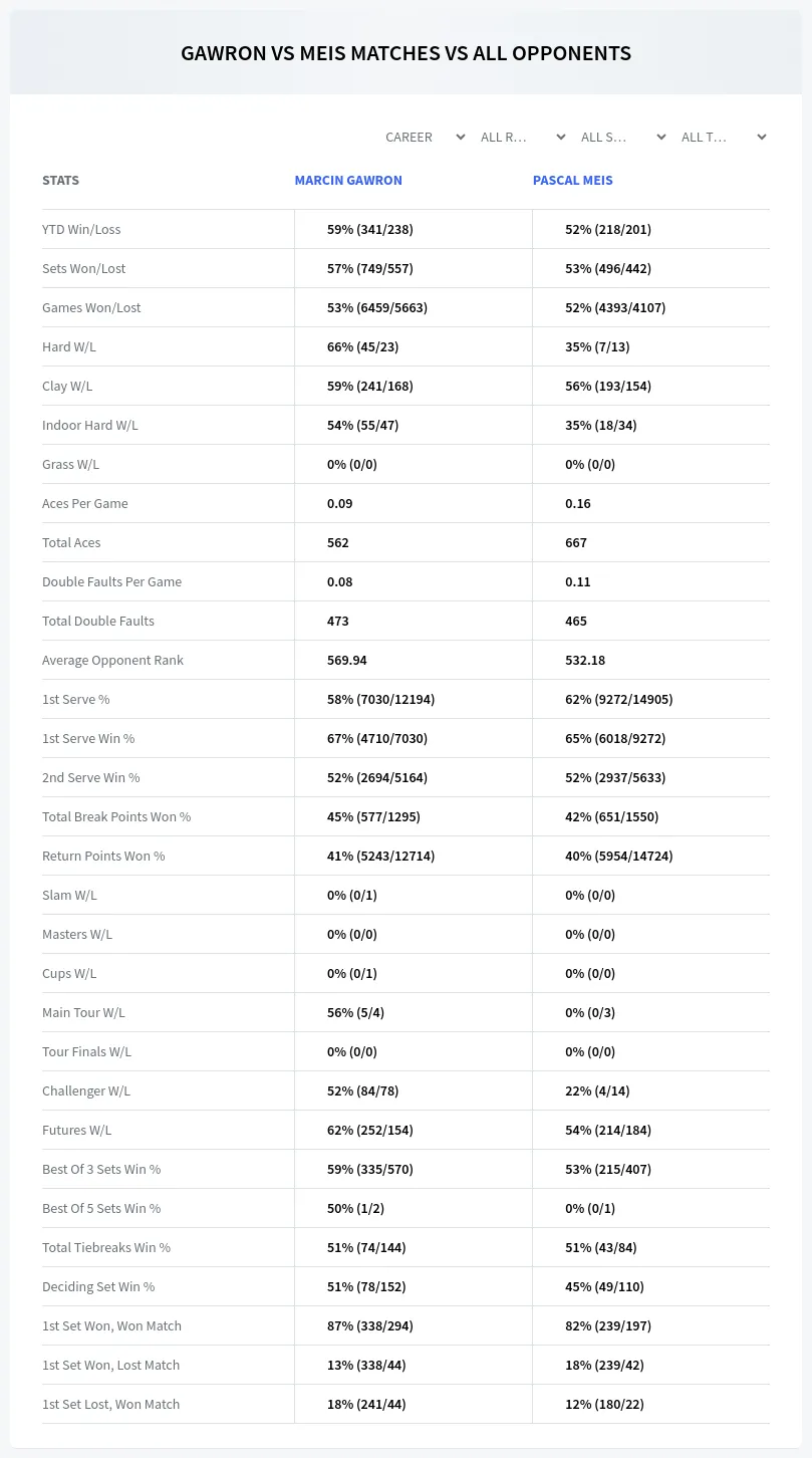 Marcin Gawron Pascal Meis Prediction Stats