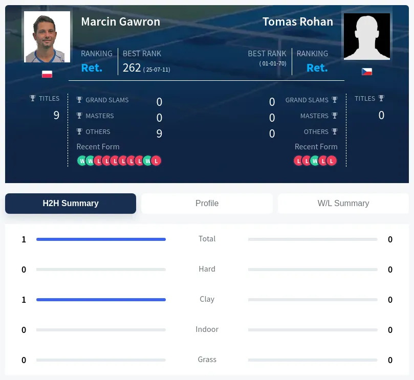 Gawron Rohan H2h Summary Stats