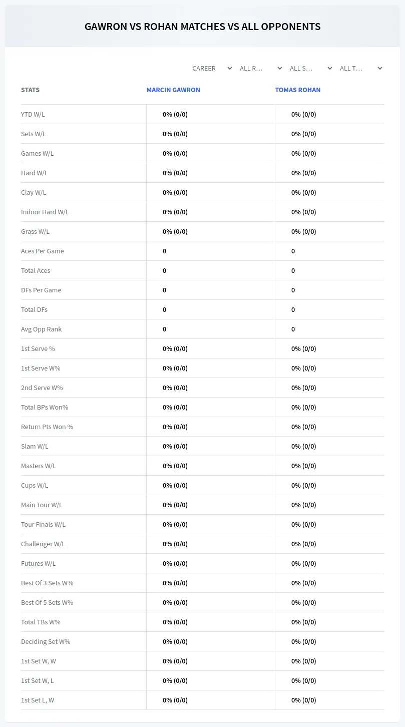 Marcin Gawron Tomas Rohan Prediction Stats