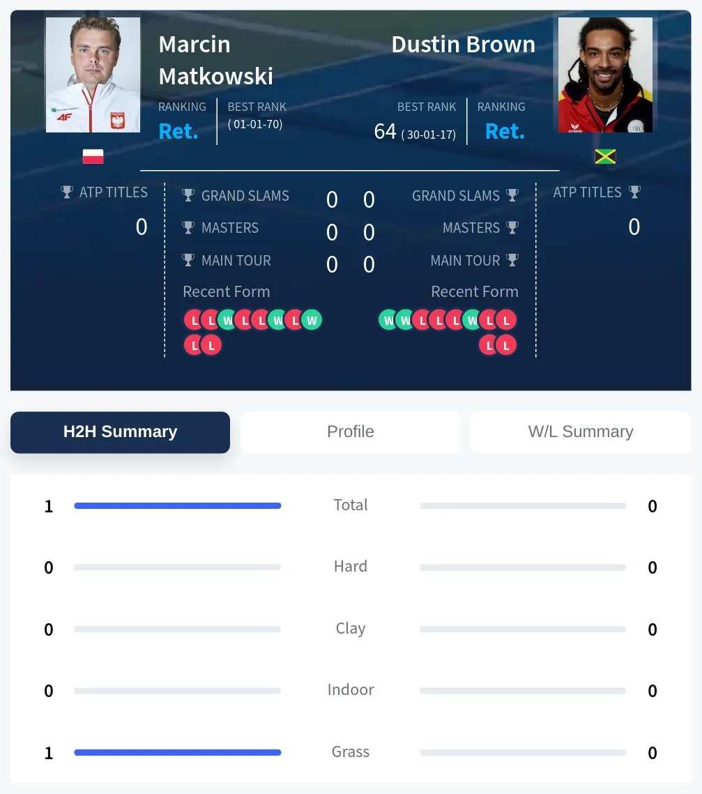 Matkowski Brown H2h Summary Stats