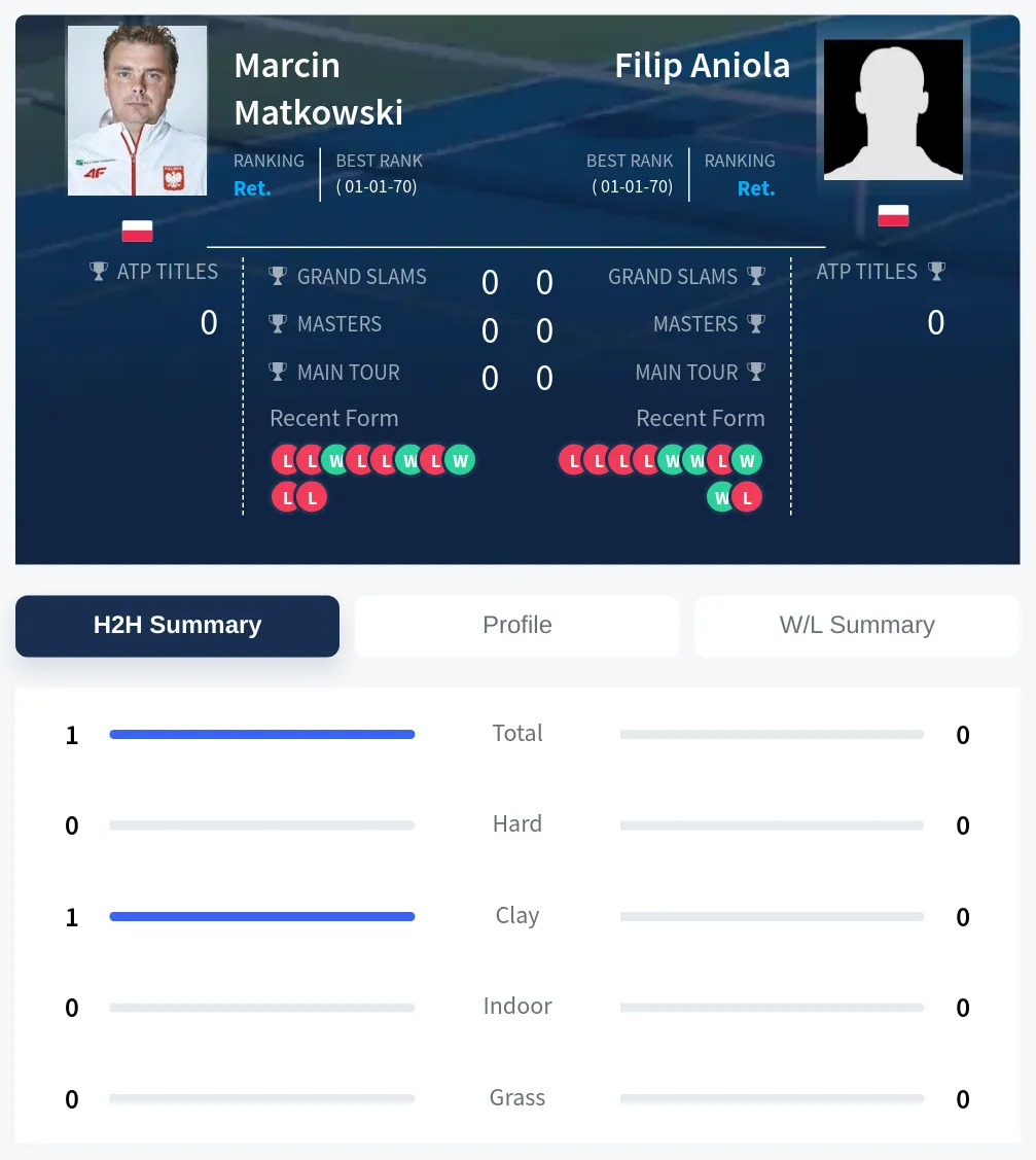 Matkowski Aniola H2h Summary Stats