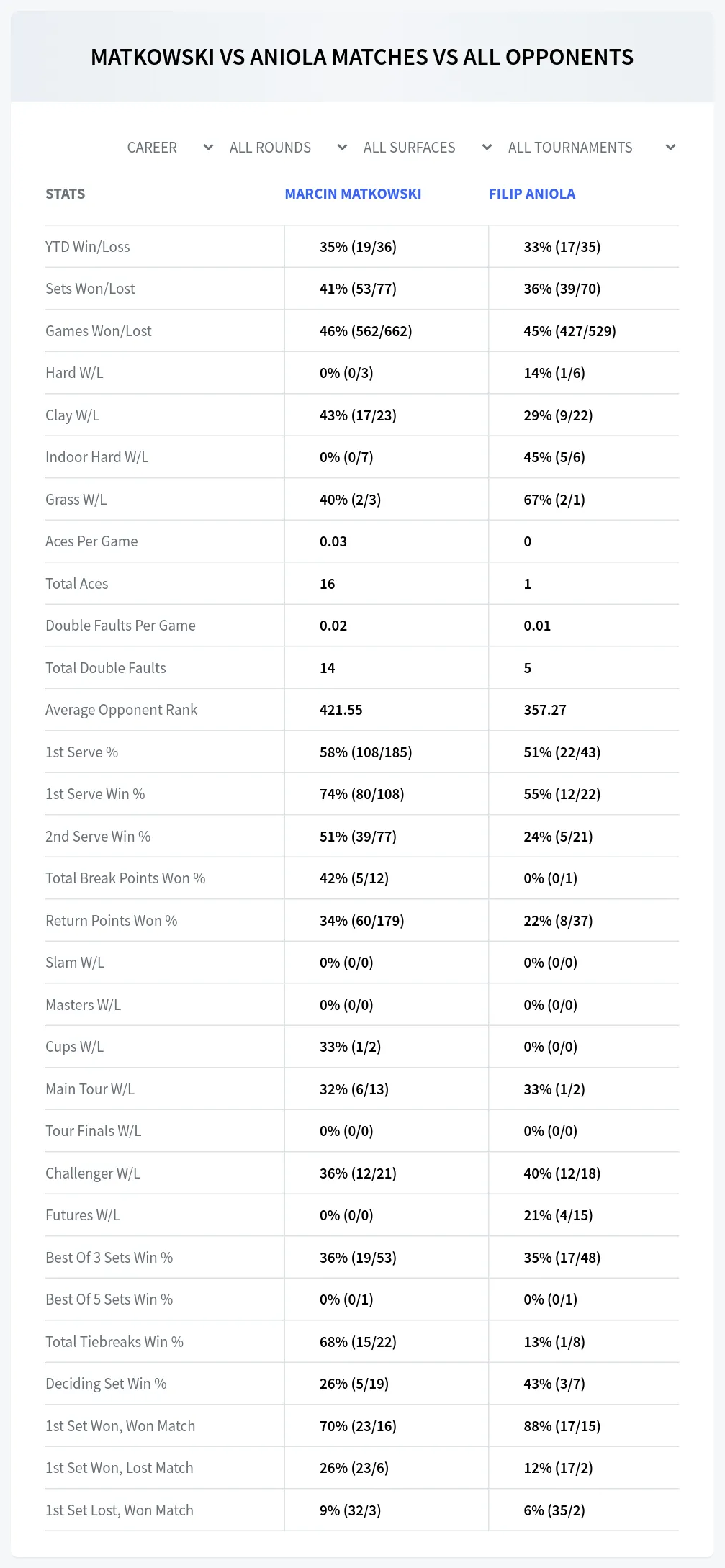 Marcin Matkowski Filip Aniola Prediction Stats