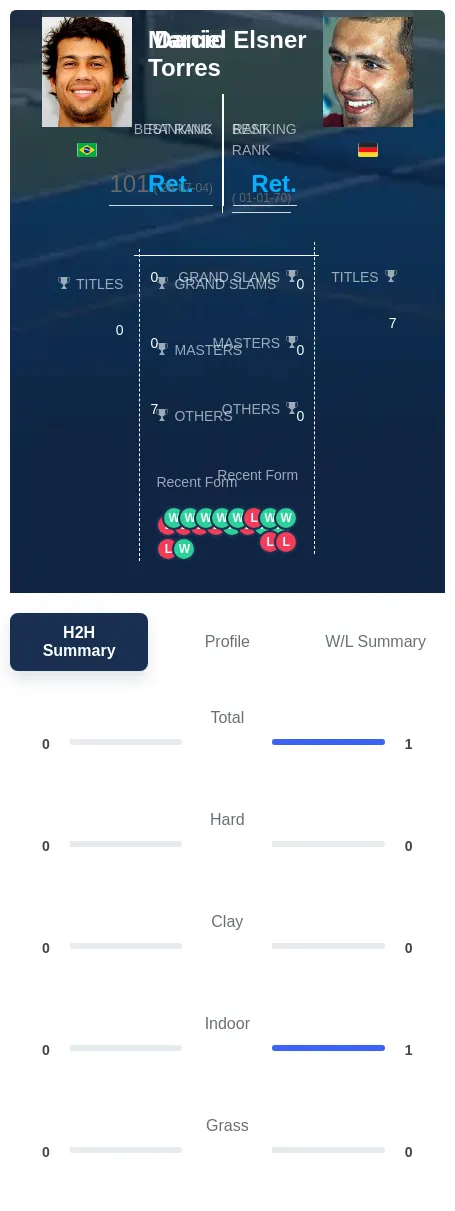 Torres Elsner H2h Summary Stats