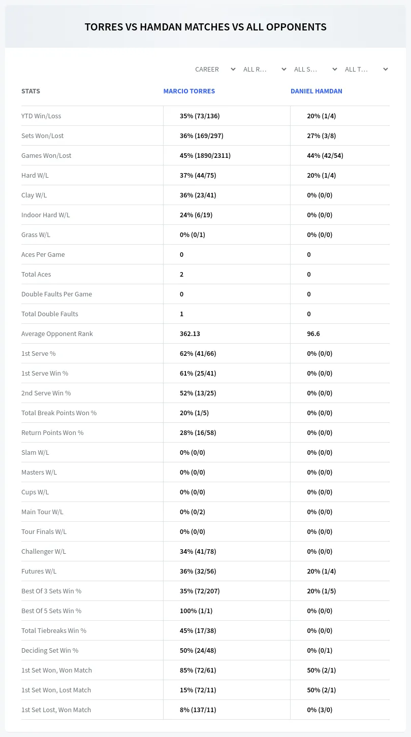 Marcio Torres Daniel Hamdan Prediction Stats