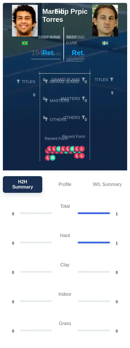 Torres Prpic H2h Summary Stats