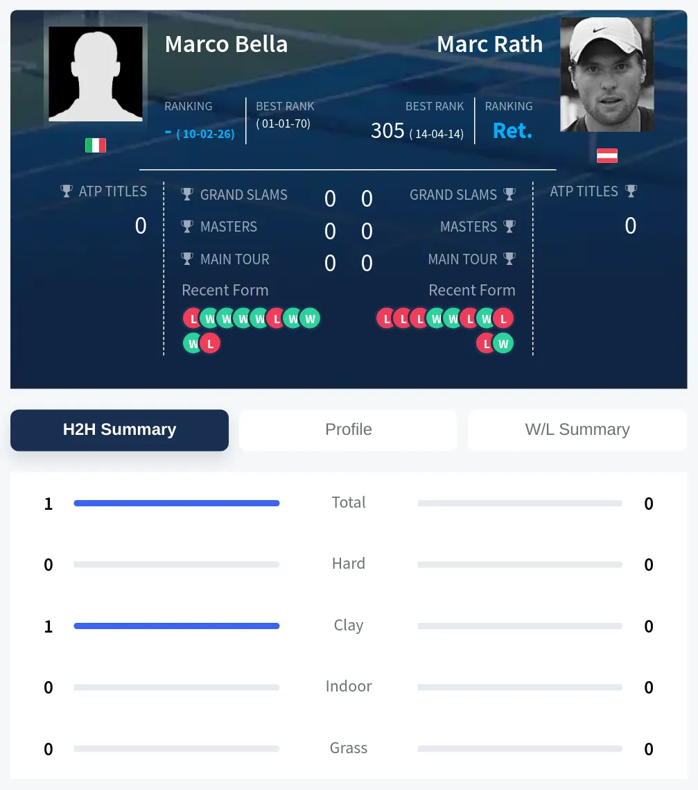 Bella Rath H2h Summary Stats