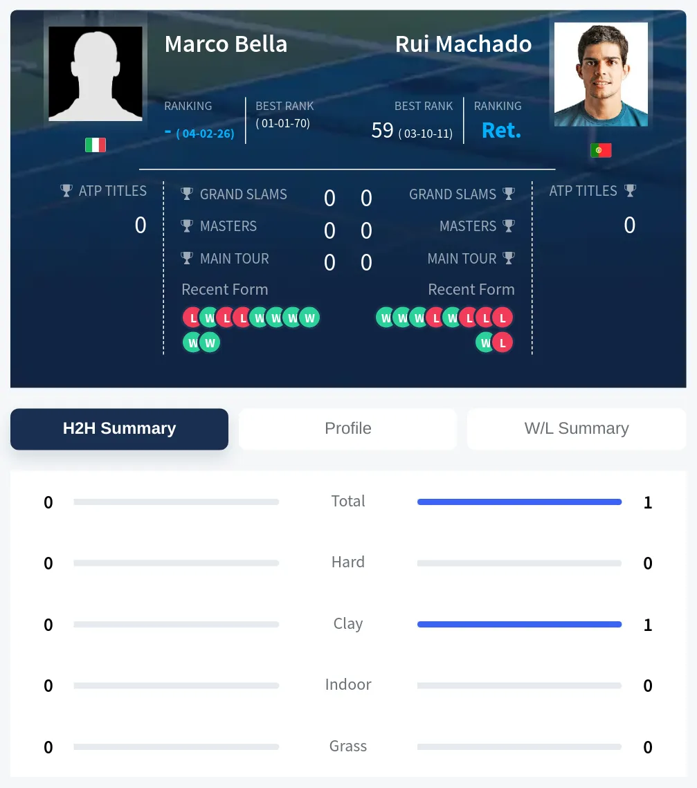 Bella Machado H2h Summary Stats