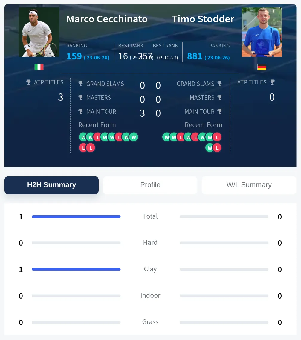Cecchinato Stodder H2h Summary Stats