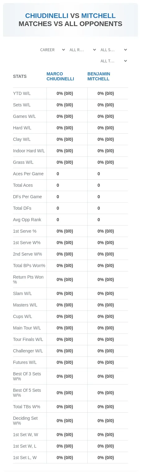 Marco Chiudinelli Benjamin Mitchell Prediction Stats