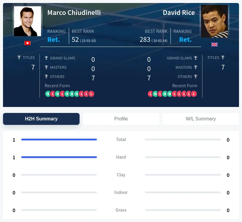 Rice Chiudinelli H2h Summary Stats
