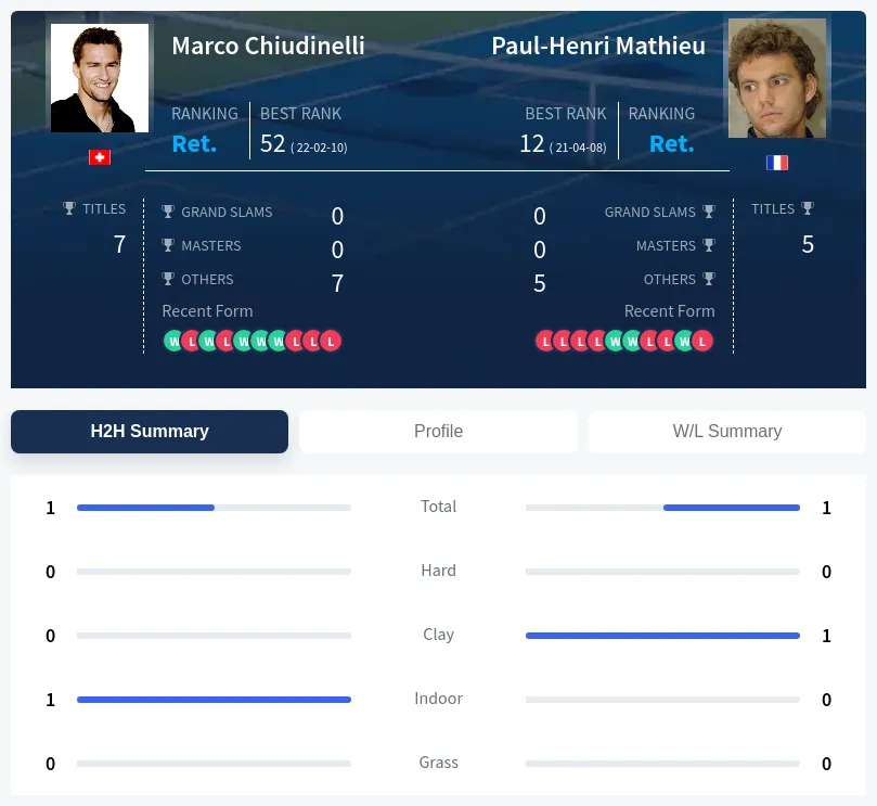 Chiudinelli Mathieu H2h Summary Stats