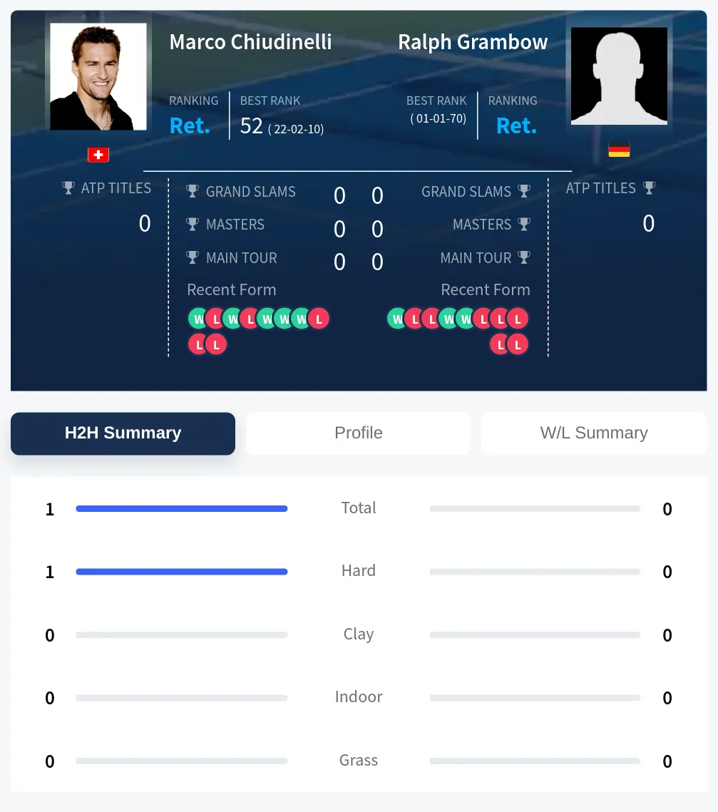Chiudinelli Grambow H2h Summary Stats