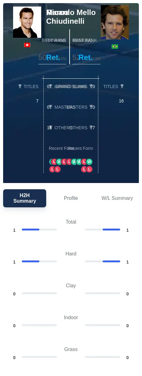 Mello Chiudinelli H2h Summary Stats