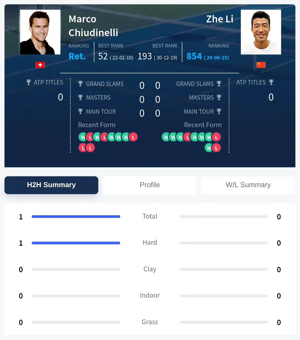 Chiudinelli Li H2h Summary Stats