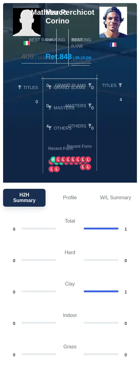 Perchicot Corino H2h Summary Stats