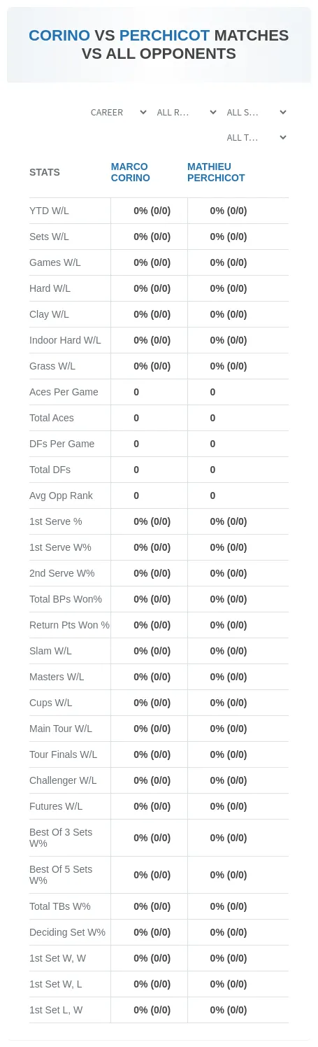Mathieu Perchicot Marco Corino Prediction Stats