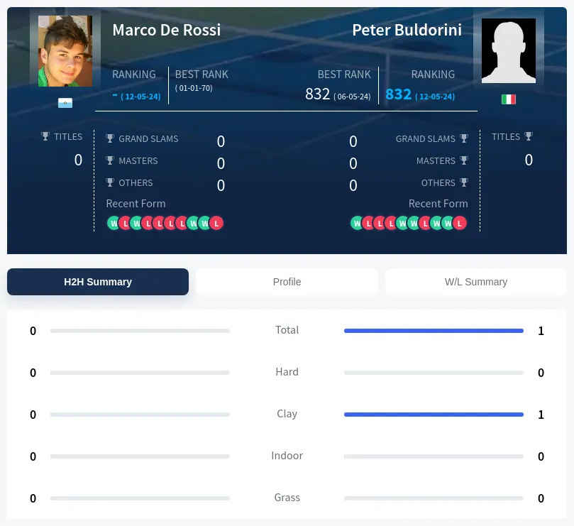 Rossi Buldorini H2h Summary Stats