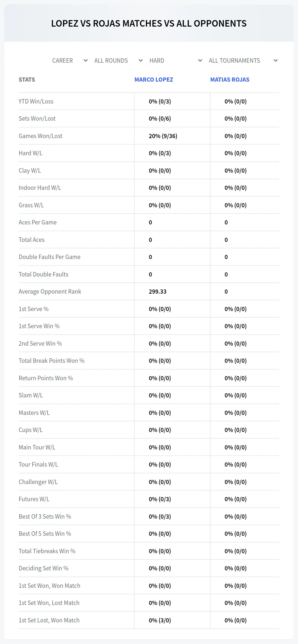Matias Rojas Marco Lopez Prediction Stats