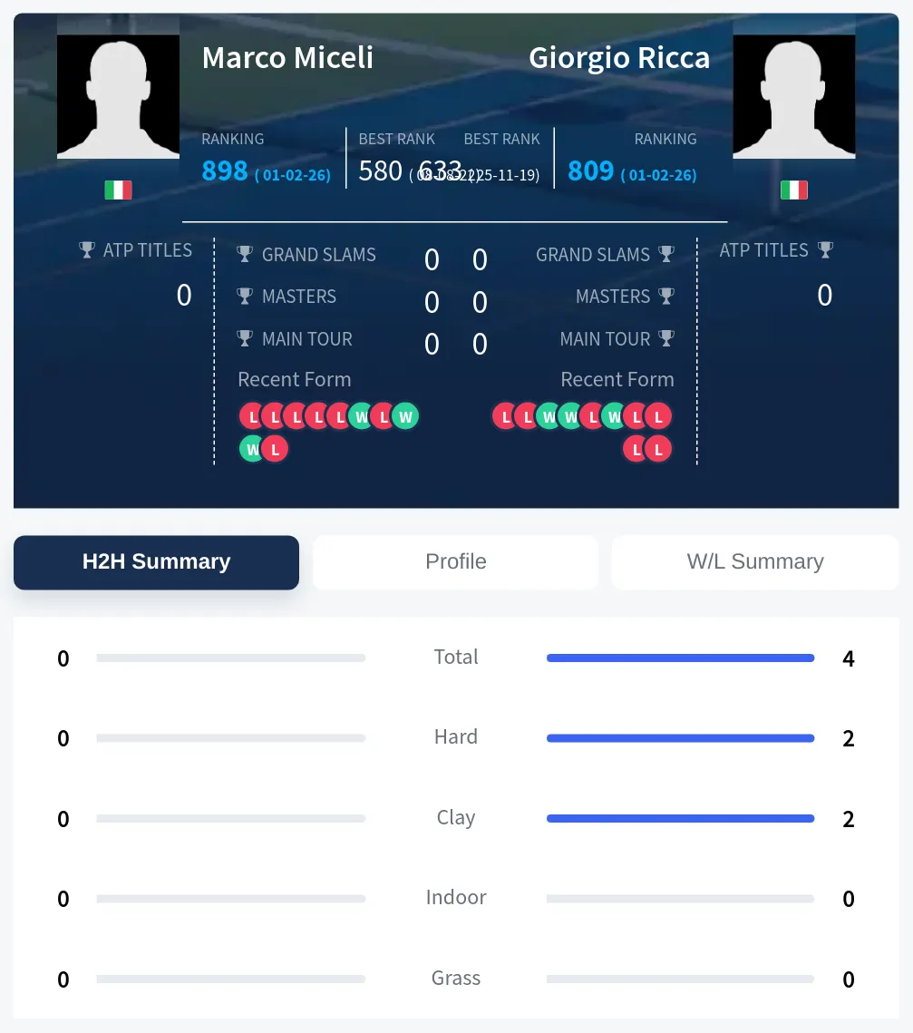 Ricca Miceli H2h Summary Stats