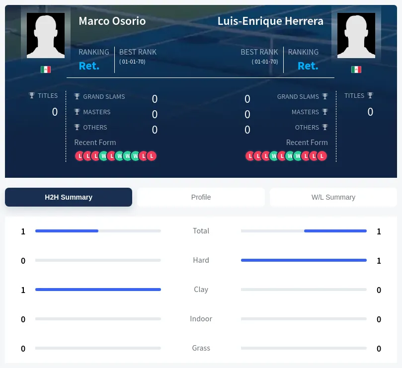 Herrera Osorio H2h Summary Stats