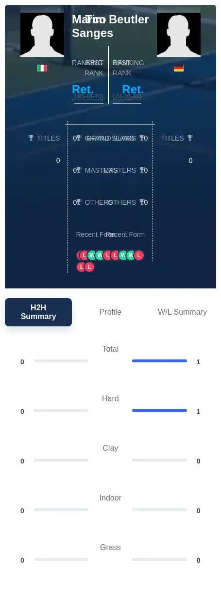Beutler Sanges H2h Summary Stats