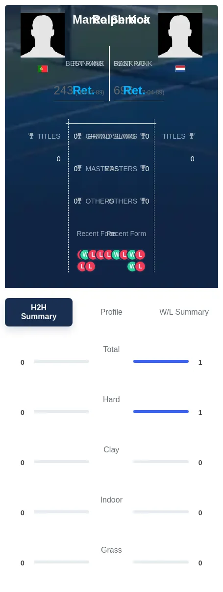 Kok Seruca H2h Summary Stats