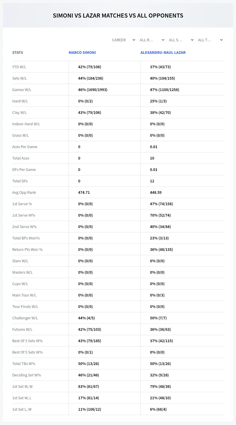 Marco Simoni Alexandru-Raul Lazar Prediction Stats