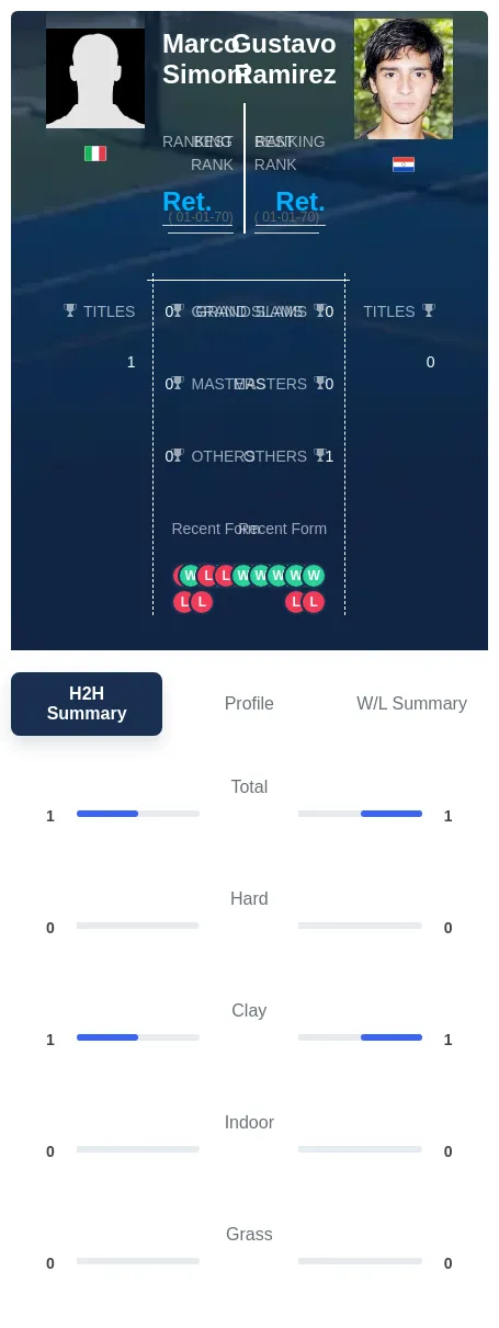 Ramirez Simoni H2h Summary Stats