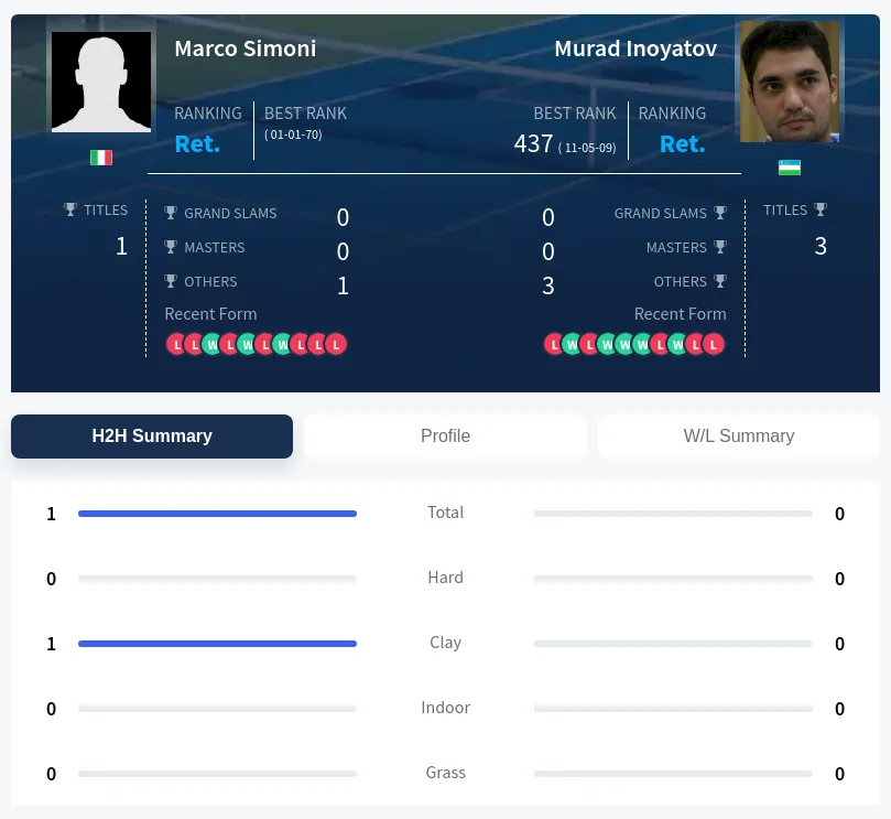 Simoni Inoyatov H2h Summary Stats